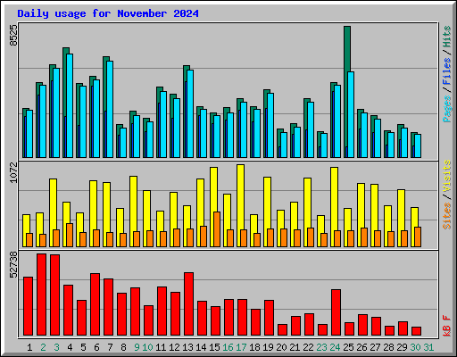 Daily usage for November 2024