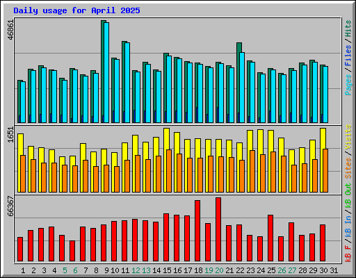 Daily usage for April 2025