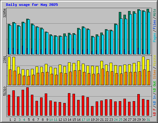 Daily usage for May 2025