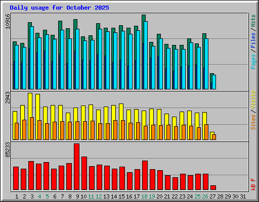 Daily usage for October 2025