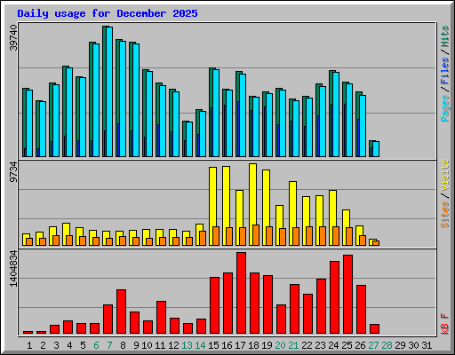 Daily usage for December 2025