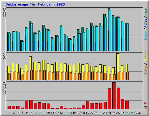 Daily usage for February 2026