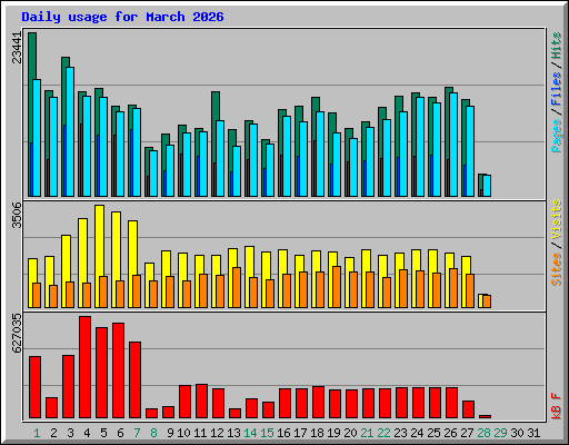 Daily usage for March 2026