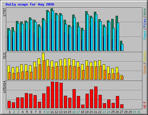 Daily usage for May 2026