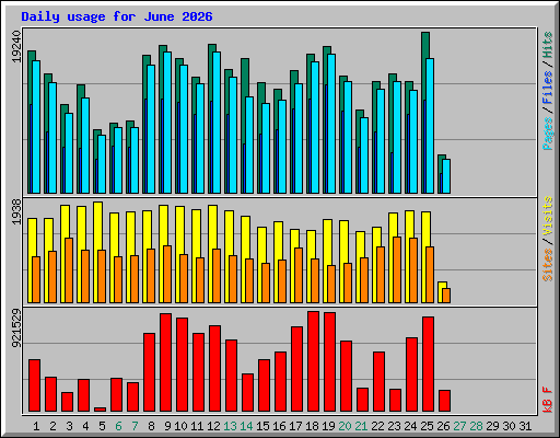 Daily usage for June 2026