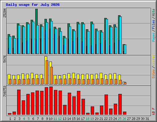 Daily usage for July 2026