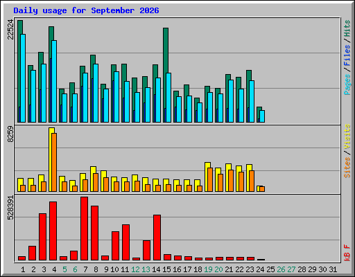 Daily usage for September 2026