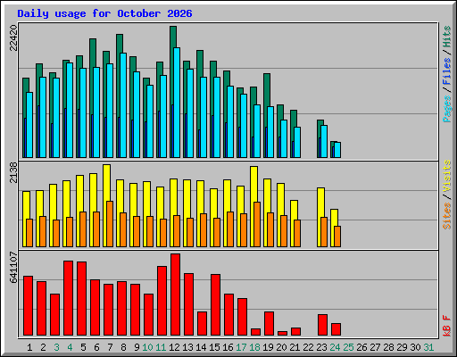Daily usage for October 2026