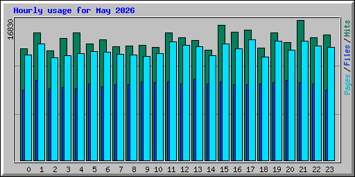 Hourly usage for May 2026